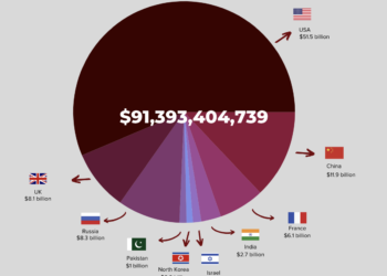 Los países que más han invertido en armas nucleares durante el año pasado, reunidos en un relevador gráfico