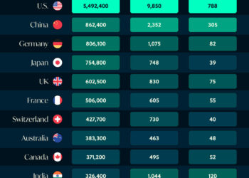 Hay ricos y ultrarricos: países con más millonarios, centimillonarios y milmillonarios del mundo contados en un gráfico