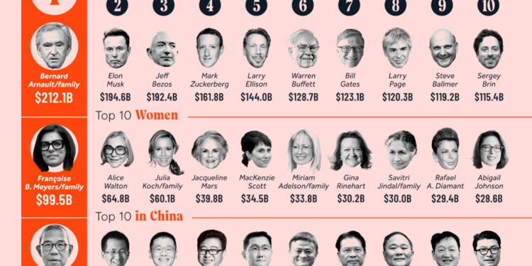 El 1% más rico de la población mundial posee más riqueza que el 95%, según Oxfam
